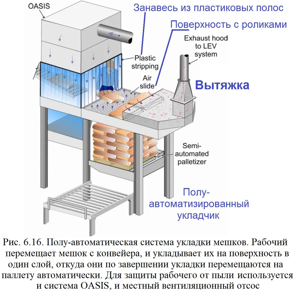 Line drawing of a worker moving bags from a conveyor onto an air slide, with a clean air supply overhead and exhaust ventilation.